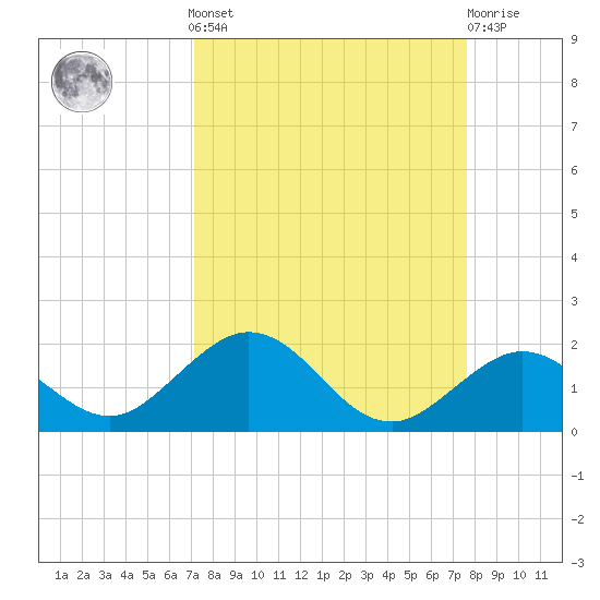 Munson Island tide chart for Sunday, September 7, 2025