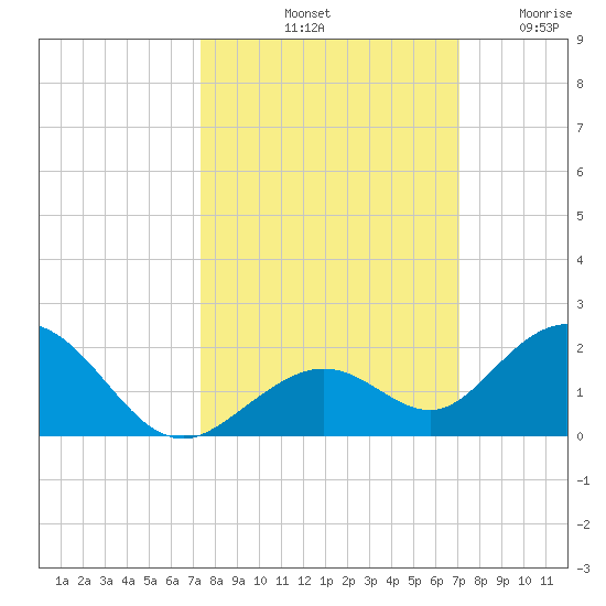 Munson Island tide chart for Friday, October 10, 2025