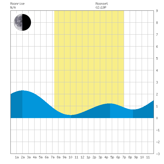 Munson Island tide chart for Monday, October 13, 2025