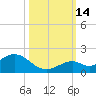 Munson Island tide chart for Tuesday, October 14, 2025