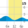 Munson Island tide chart for Wednesday, October 15, 2025