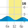 Munson Island tide chart for Thursday, October 16, 2025