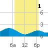 Munson Island tide chart for Wednesday, October 1, 2025