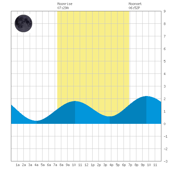 Munson Island tide chart for Tuesday, October 21, 2025