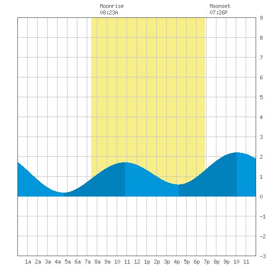 Munson Island tide chart for Wednesday, October 22, 2025