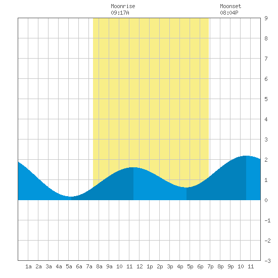 Munson Island tide chart for Thursday, October 23, 2025