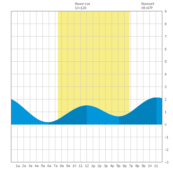 Munson Island tide chart for Friday, October 24, 2025