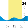 Munson Island tide chart for Friday, October 24, 2025