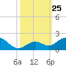 Munson Island tide chart for Saturday, October 25, 2025
