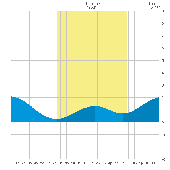 Munson Island tide chart for Sunday, October 26, 2025