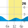 Munson Island tide chart for Sunday, October 26, 2025
