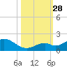 Munson Island tide chart for Tuesday, October 28, 2025