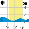 Munson Island tide chart for Wednesday, October 29, 2025