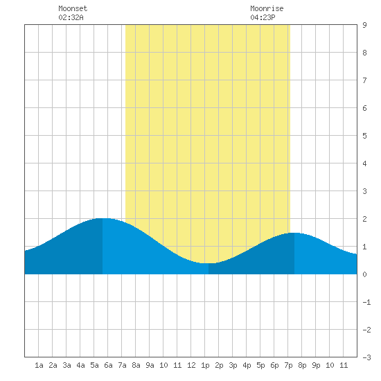 Munson Island tide chart for Thursday, October 2, 2025