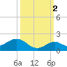 Munson Island tide chart for Thursday, October 2, 2025