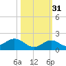Munson Island tide chart for Friday, October 31, 2025