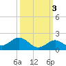 Munson Island tide chart for Friday, October 3, 2025