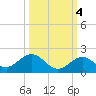Munson Island tide chart for Saturday, October 4, 2025