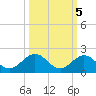Munson Island tide chart for Sunday, October 5, 2025