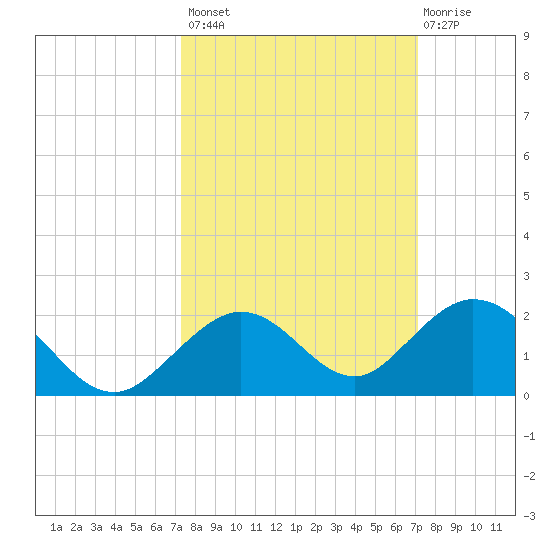 Munson Island tide chart for Tuesday, October 7, 2025