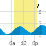 Munson Island tide chart for Tuesday, October 7, 2025