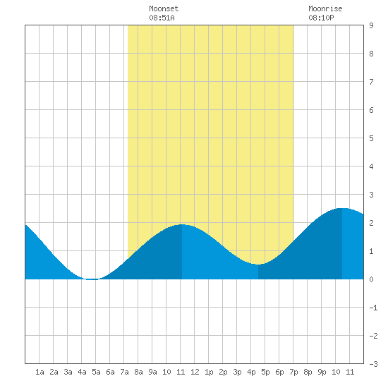 Munson Island tide chart for Wednesday, October 8, 2025