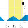 Munson Island tide chart for Wednesday, October 8, 2025