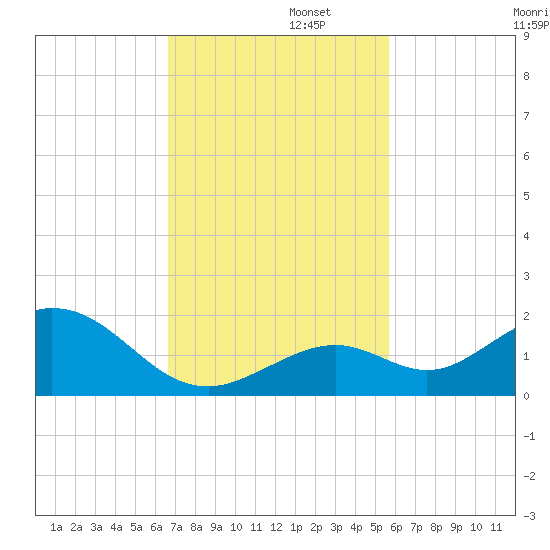 Munson Island tide chart for Tuesday, November 11, 2025