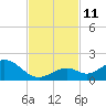 Munson Island tide chart for Tuesday, November 11, 2025