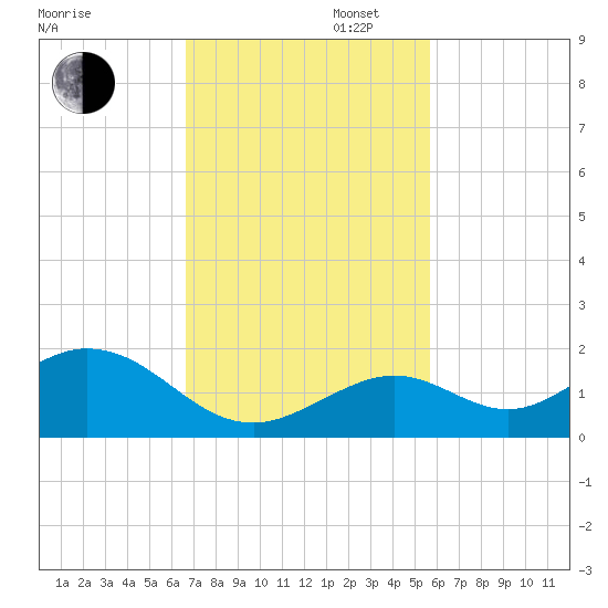 Munson Island tide chart for Wednesday, November 12, 2025
