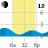 Munson Island tide chart for Wednesday, November 12, 2025