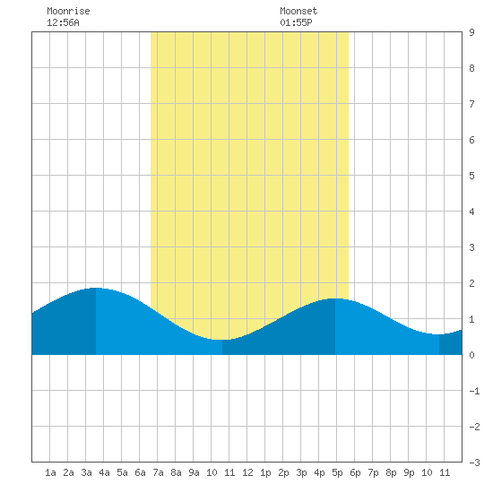 Munson Island tide chart for Thursday, November 13, 2025