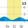 Munson Island tide chart for Thursday, November 13, 2025