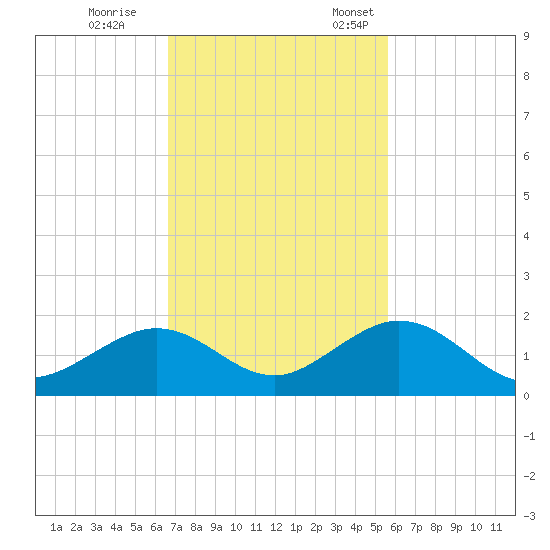 Munson Island tide chart for Saturday, November 15, 2025