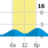 Munson Island tide chart for Sunday, November 16, 2025