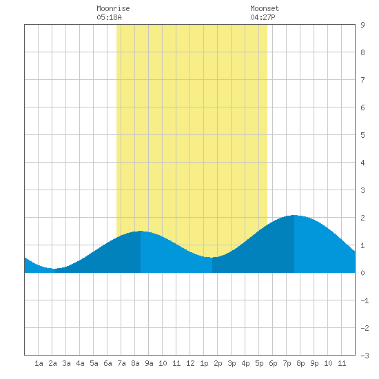 Munson Island tide chart for Tuesday, November 18, 2025