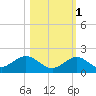 Munson Island tide chart for Saturday, November 1, 2025