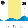 Munson Island tide chart for Thursday, November 20, 2025
