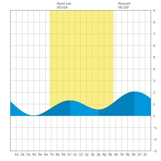 Munson Island tide chart for Friday, November 21, 2025
