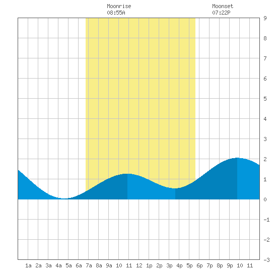Munson Island tide chart for Saturday, November 22, 2025