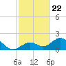 Munson Island tide chart for Saturday, November 22, 2025