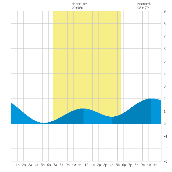 Munson Island tide chart for Sunday, November 23, 2025