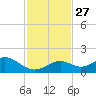 Munson Island tide chart for Thursday, November 27, 2025