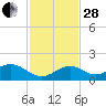 Munson Island tide chart for Friday, November 28, 2025