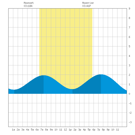 Munson Island tide chart for Sunday, November 2, 2025