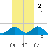 Munson Island tide chart for Sunday, November 2, 2025