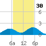 Munson Island tide chart for Sunday, November 30, 2025