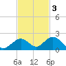 Munson Island tide chart for Monday, November 3, 2025