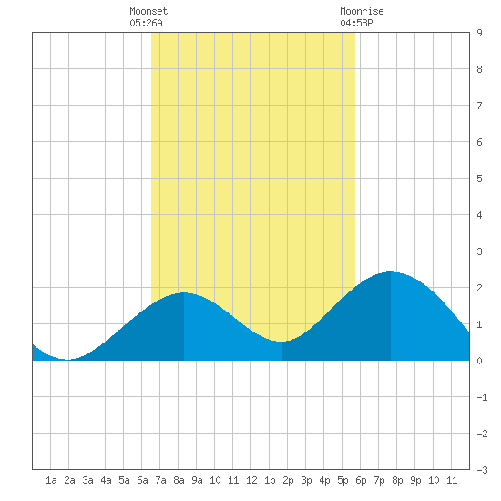 Munson Island tide chart for Tuesday, November 4, 2025
