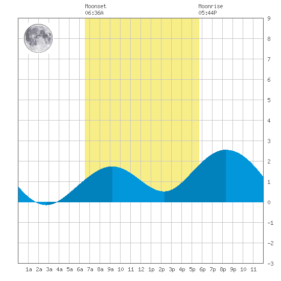 Munson Island tide chart for Wednesday, November 5, 2025